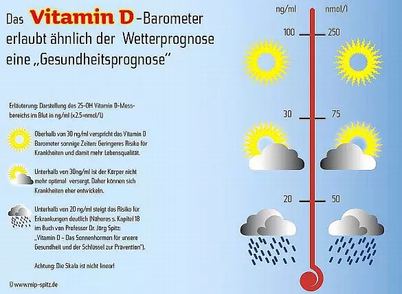 Vitamin D Barometer
