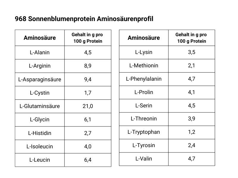Sonnenblumenprotein Aminosäurenprofil