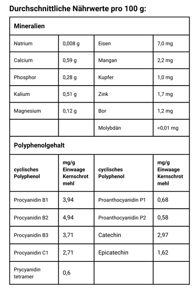 Traubenkernmehl, extra fein - Mineralien und Polyphenolgehalt